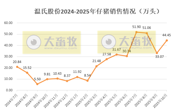 8家上市猪企2025年10月仔猪销售情况