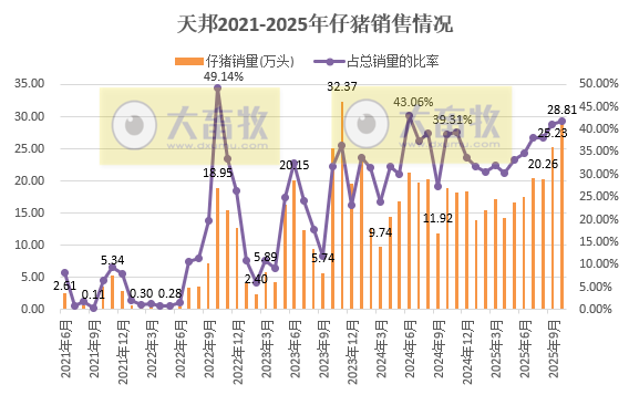 8家上市猪企2025年10月仔猪销售情况