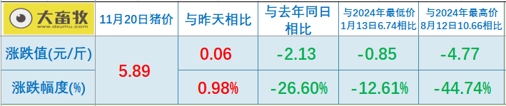 2025.11.20今天猪价行情分析
