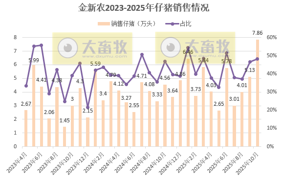 8家上市猪企2025年10月仔猪销售情况