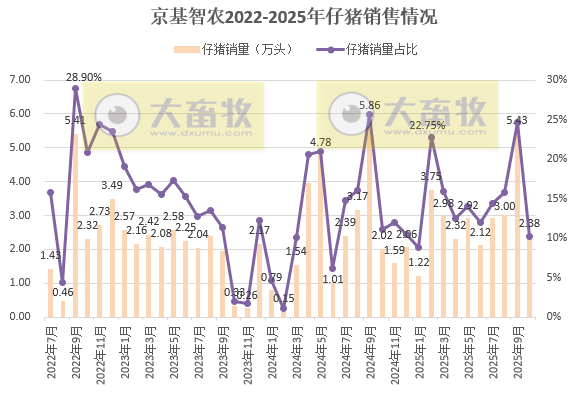 8家上市猪企2025年10月仔猪销售情况