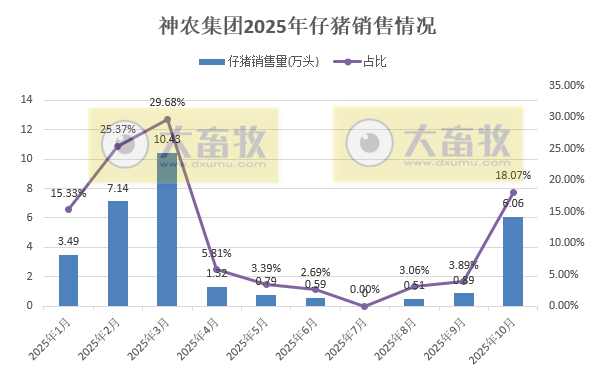 8家上市猪企2025年10月仔猪销售情况