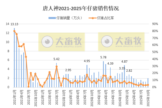 8家上市猪企2025年10月仔猪销售情况