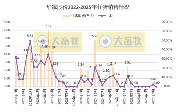 8家上市猪企2025年10月仔猪销售情况