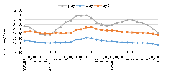 2025年10月全国集贸市场畜禽产品和饲料价格情况（附全国各省价格）