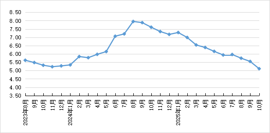 2025年10月全国集贸市场畜禽产品和饲料价格情况（附全国各省价格）