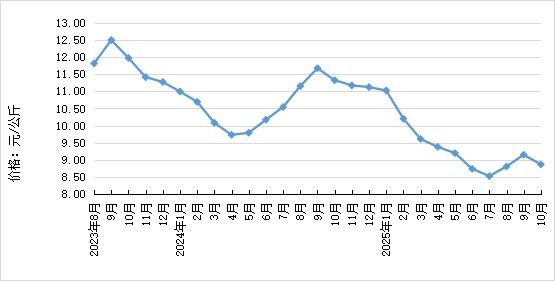 2025年10月全国集贸市场畜禽产品和饲料价格情况（附全国各省价格）