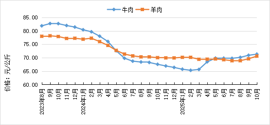 2025年10月全国集贸市场畜禽产品和饲料价格情况（附全国各省价格）