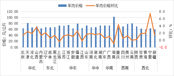 2025年10月全国集贸市场畜禽产品和饲料价格情况（附全国各省价格）