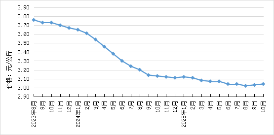 2025年10月全国集贸市场畜禽产品和饲料价格情况（附全国各省价格）