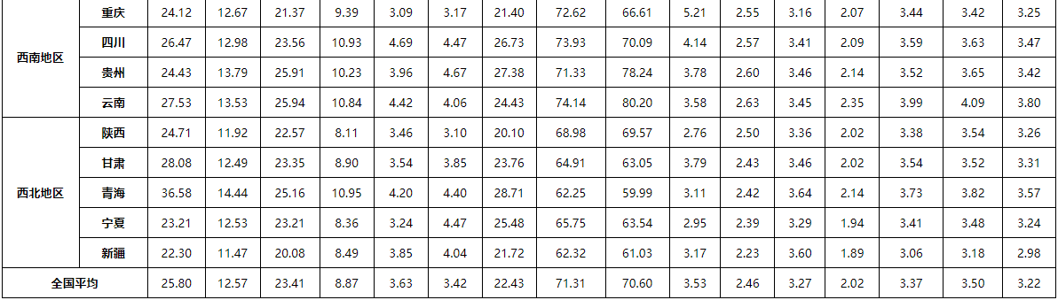 2025年10月全国集贸市场畜禽产品和饲料价格情况(附全国各省价格)