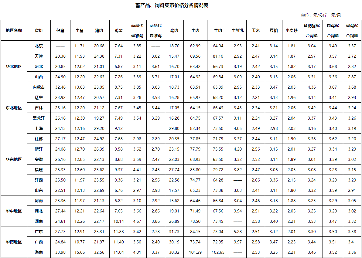 2025年10月全国集贸市场畜禽产品和饲料价格情况（附全国各省价格）