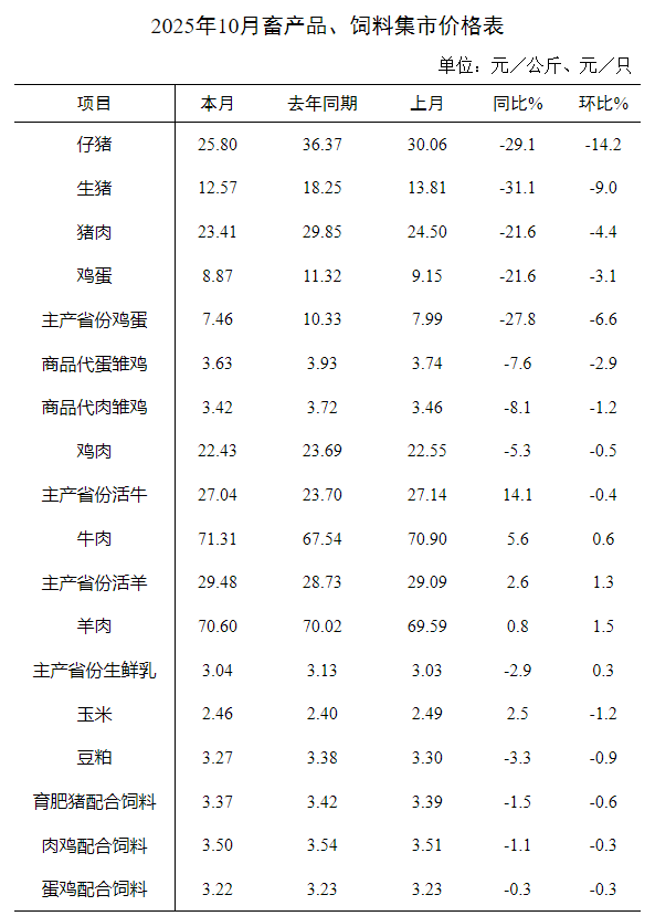 2025年10月全国集贸市场畜禽产品和饲料价格情况（附全国各省价格）