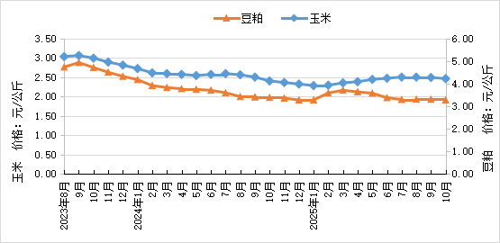 2025年10月全国集贸市场畜禽产品和饲料价格情况（附全国各省价格）