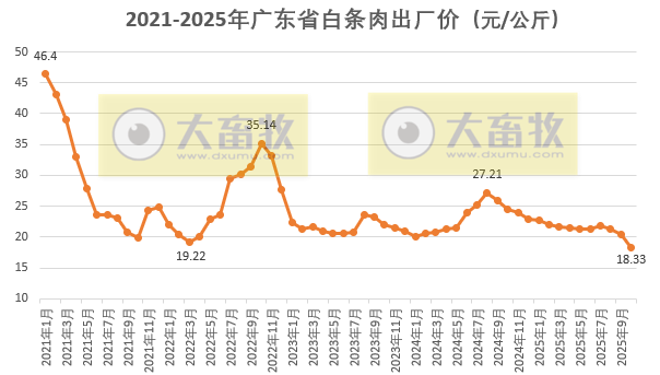 广东省2025年10月生猪屠宰量及生猪产品价格情况