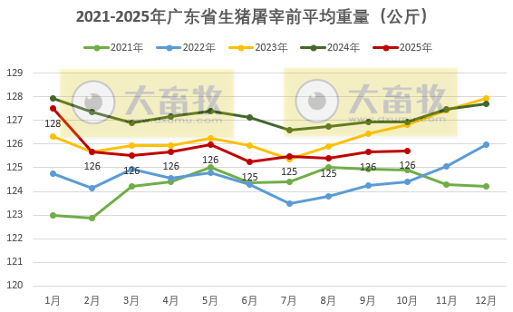 广东省2025年10月生猪屠宰量及生猪产品价格情况