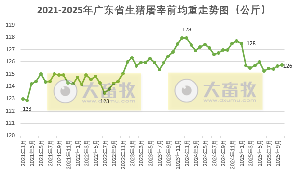 广东省2025年10月生猪屠宰量及生猪产品价格情况