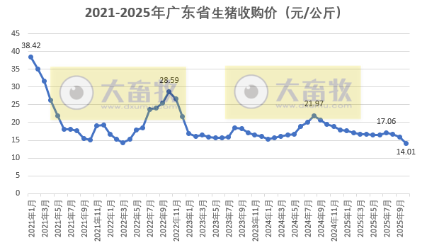 广东省2025年10月生猪屠宰量及生猪产品价格情况