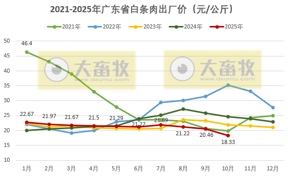 广东省2025年10月生猪屠宰量及生猪产品价格情况