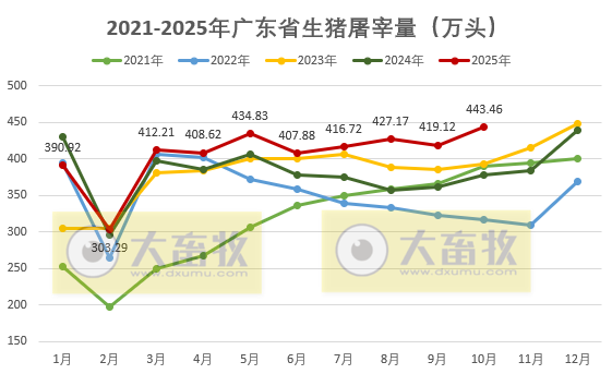 广东省2025年10月生猪屠宰量及生猪产品价格情况