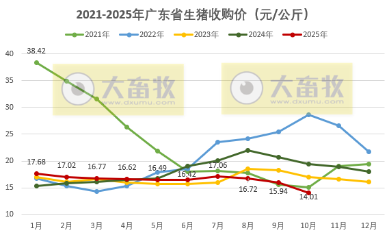 广东省2025年10月生猪屠宰量及生猪产品价格情况