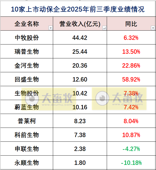 中牧、瑞普和金宇等10家上市动保企业2025年三季度业绩对比