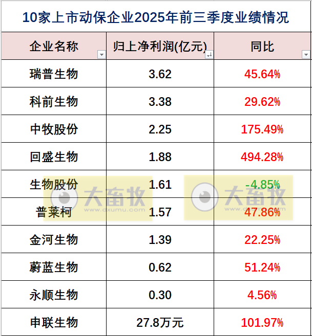 中牧、瑞普和金宇等10家上市动保企业2025年三季度业绩对比
