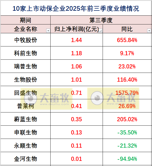 中牧、瑞普和金宇等10家上市动保企业2025年三季度业绩对比