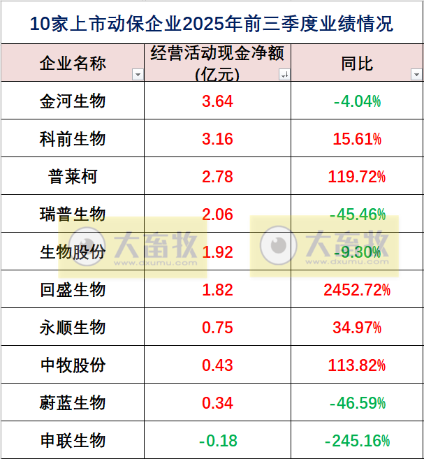 中牧、瑞普和金宇等10家上市动保企业2025年三季度业绩对比