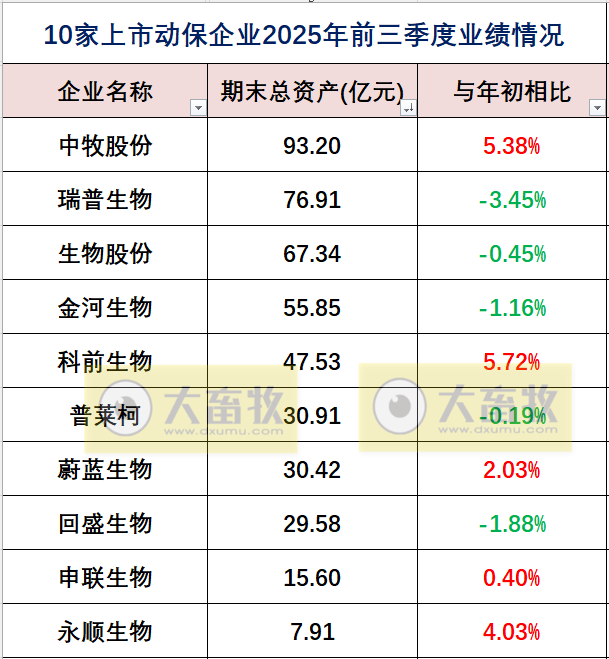 中牧、瑞普和金宇等10家上市动保企业2025年三季度业绩对比