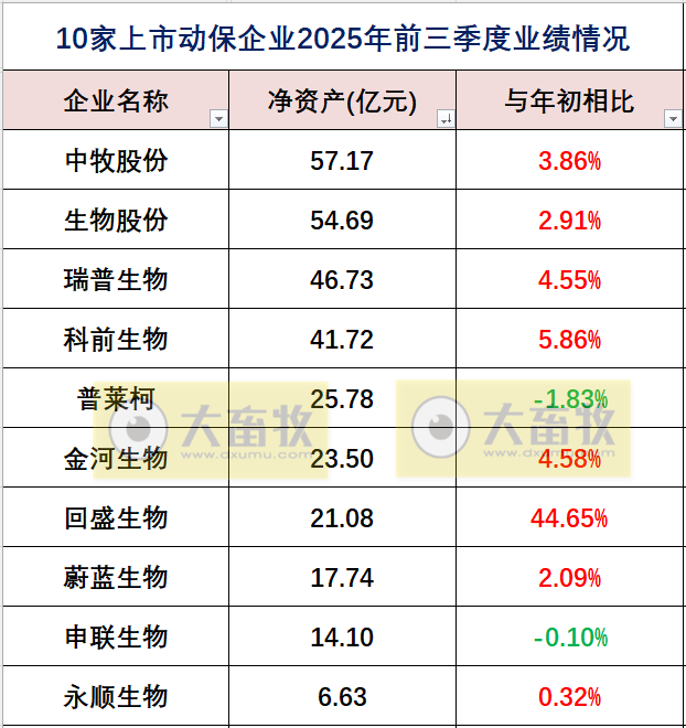 中牧、瑞普和金宇等10家上市动保企业2025年三季度业绩对比