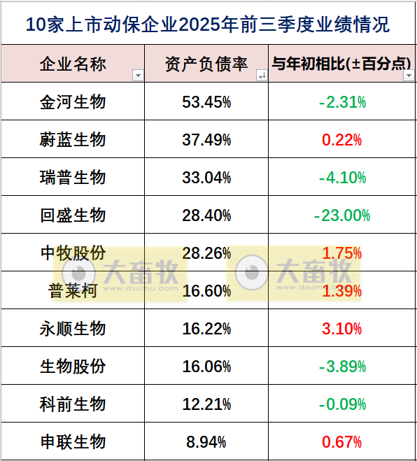 中牧、瑞普和金宇等10家上市动保企业2025年三季度业绩对比