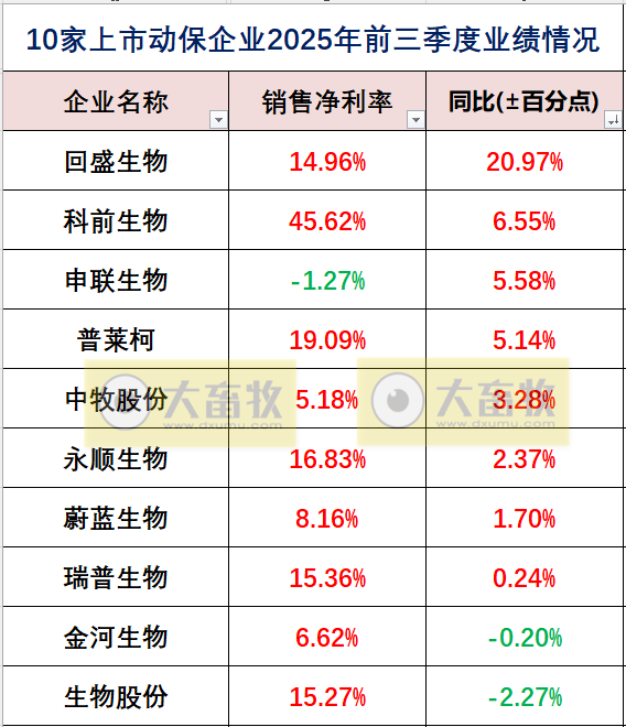中牧、瑞普和金宇等10家上市动保企业2025年三季度业绩对比