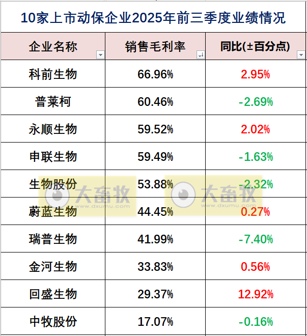 中牧、瑞普和金宇等10家上市动保企业2025年三季度业绩对比