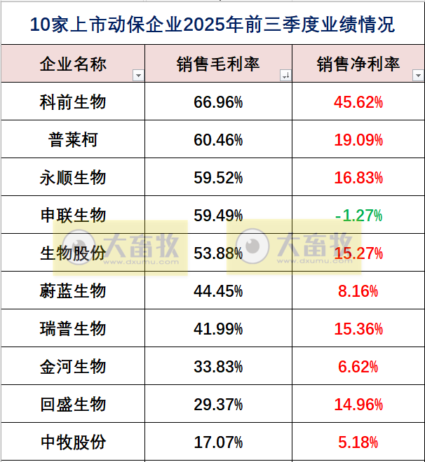 中牧、瑞普和金宇等10家上市动保企业2025年三季度业绩对比