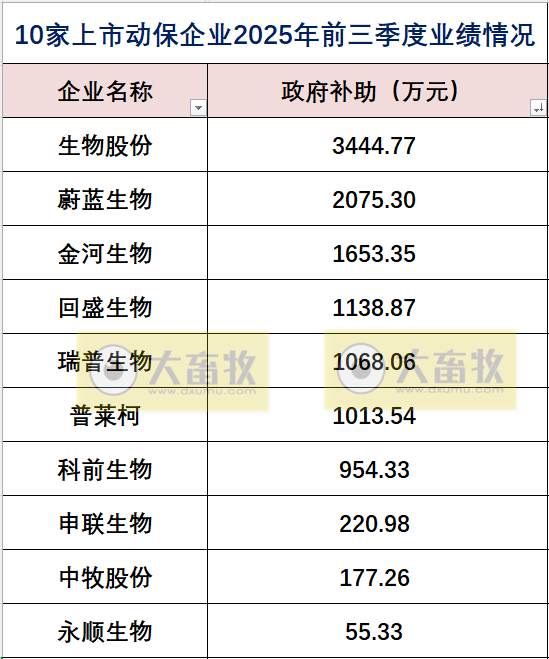 中牧、瑞普和金宇等10家上市动保企业2025年三季度业绩对比