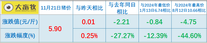2025.11.21今天猪价行情分析
