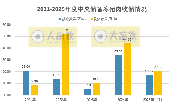 2025年11月中央储备冻猪肉的收储和投放情况
