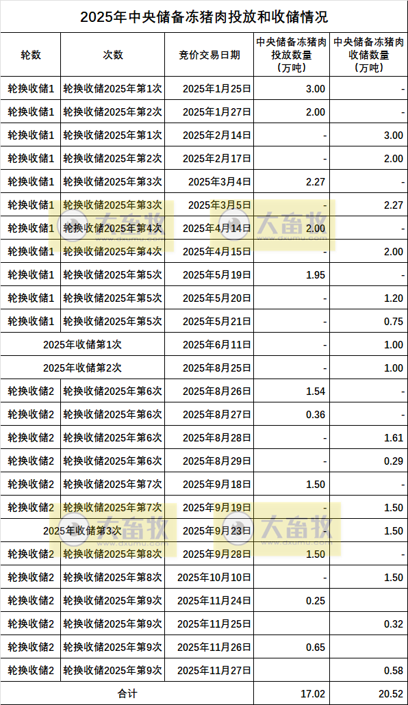 2025年11月中央储备冻猪肉的收储和投放情况