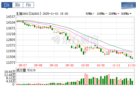 2025.11.22今天猪价行情分析