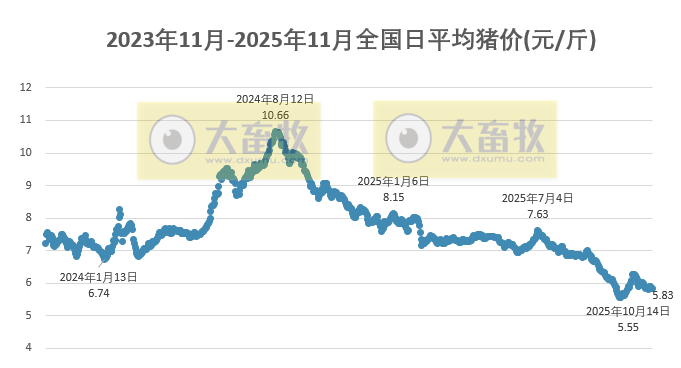 2025.11.23今天猪价行情分析