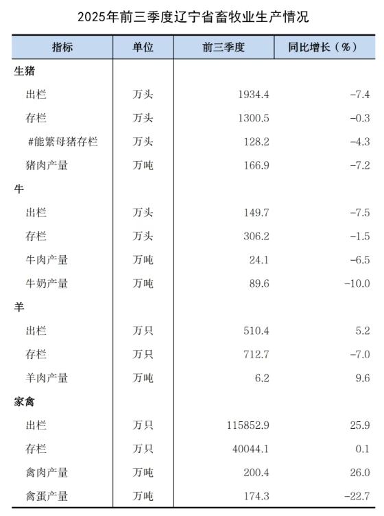 辽宁省2025年前三季度畜牧业生产情况