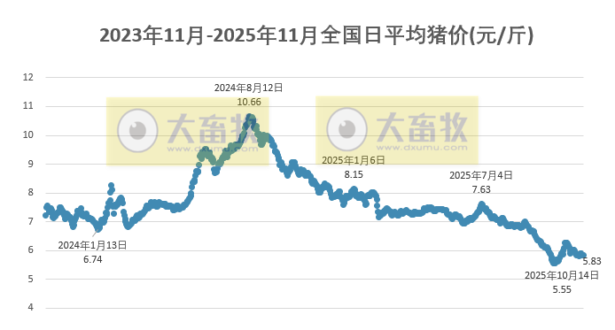 2025.11.24今天猪价行情分析