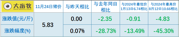 2025.11.24今天猪价行情分析