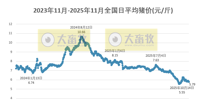 2025.11.25今天猪价行情分析