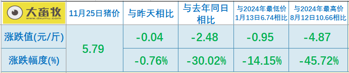2025.11.25今天猪价行情分析
