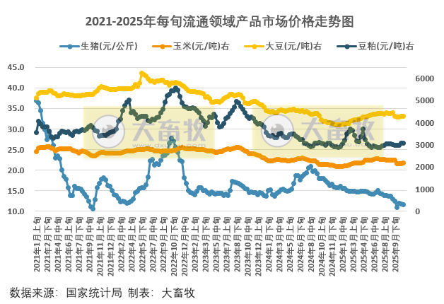 国家统计局：11月中旬流通领域生猪价格下跌，玉米价格止跌上涨，大豆豆粕价格稳定