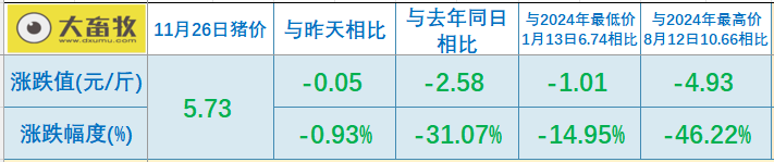 2025.11.26今天猪价行情分析