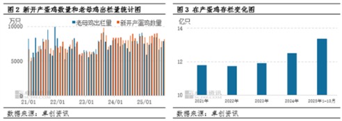 2025年蛋鸡养殖行业利润跌至近五年最低水平，预计2026年或将有所回暖