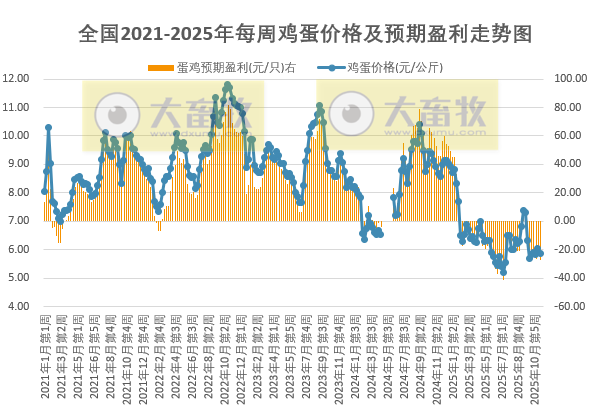 发改委发布2025年11月第3周全国蛋价分析